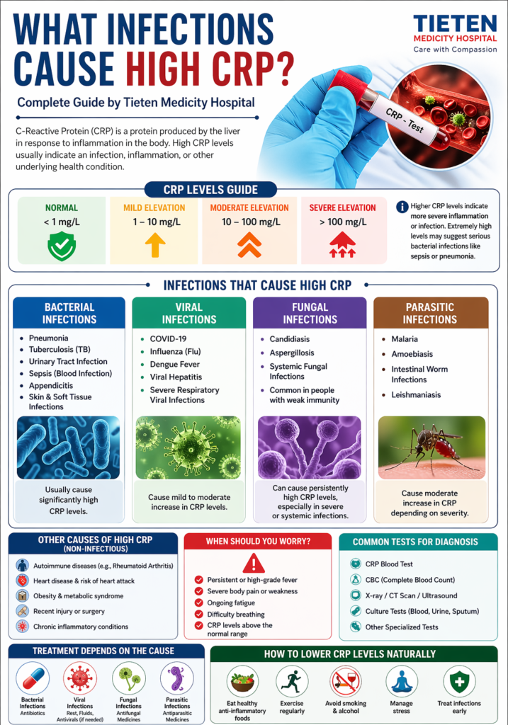 What Does High CRP Mean? Common Infections & Treatment Options