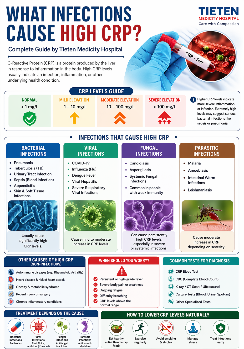 What Does High CRP Mean? Common Infections & Treatment Options